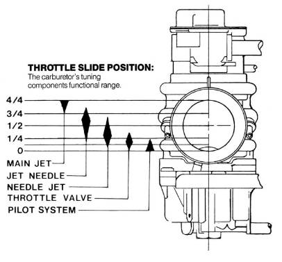 Mikuni Tuning Chart